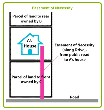 easement necessity title register using easements information tenement right